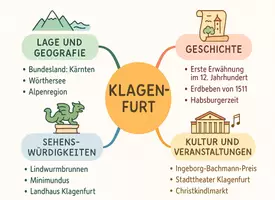 Vorschau - Arbeitsblätter - Arbeitsblätter zum Thema "Klagenfurt" (Lückentext, Hörverstehen) + Lösung & MP3 + Mindmap + Infografik - Seite 3