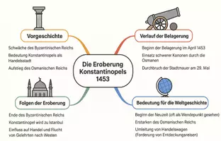 Vorschau - Arbeitsblätter - Lernposter + Arbeitsblatt "Die Eroberung Konstantinopels 1453" + interaktive Lösung & MP3 + Mindmap + Infografik - Seite 3