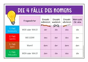 Vorschau - Anderer Materialtyp - 4 Fälle Merkplakat (4 Versionen) - Seite 1