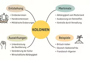 Vorschau - Arbeitsblätter - Lernplakat + Arbeitsblätter zum Thema "Kolonie" + Lösung & MP3 + Mindmap + Infografik - Seite 3