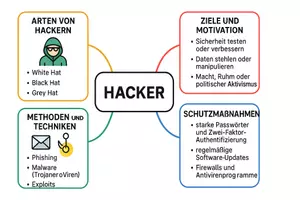 Vorschau - Arbeitsblätter - Arbeitsblätter "Hacker" + Lösung & MP3 + Mindmap + Infografik - Seite 3