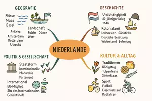 Vorschau - Arbeitsblätter - Arbeitsblatt "Niederlande" + Onlineübung & MP3 + Mindmap + Infografik - Seite 3