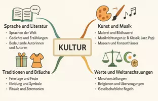 Vorschau - Arbeitsblätter - Lernposter + Arbeitsblätter zum Thema "Kultur" + Lösung & MP3 + Mindmap + Infografik - Seite 3