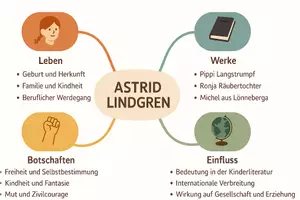 Vorschau - Arbeitsblätter - Lernposter + Arbeitsblätter zum Thema "Astrid Lindgren" + Lösung & Fragen & MP3 + Mindmap + Infografik - Seite 3