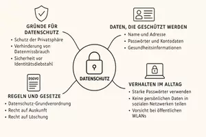 Vorschau - Arbeitsblätter - Lernposter + Arbeitsblatt "Datenschutz" + Onlineübung & MP3 + Mindmap + Infografik - Seite 2