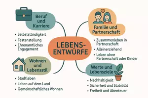 Vorschau - Arbeitsblätter - Arbeitsblatt "Eigene und fremde Lebensentwürfe" + interaktive Lösung & MP3 + Mindmap + Infografik - Seite 2