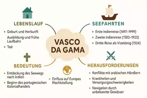 Vorschau - Arbeitsblätter - Lernposter + Arbeitsblätter zum Thema "Vasco da Gama" + Lösung & MP3 + Mindmap + Infografik - Seite 3