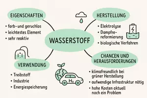 Vorschau - Arbeitsblätter - Lernposter + Arbeitsblatt "Wasserstoff" + Onlineübung & MP3 + Mindmap + Infografik - Seite 3