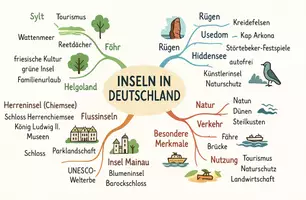 Vorschau - Arbeitsblätter - Arbeitsblätter zum Thema "Welches sind die bekanntesten Inseln in Deutschland und der Schweiz?" + Lösung & MP3 + Mindmap - Seite 3