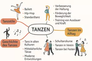 Vorschau - Arbeitsblätter - Lernposter + AB mit Fragen zum Thema "Tanzen" + Lösungsblatt + Mindmap + Infografik - Seite 2