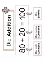 Vorschau - Poster - Wortspeicher Addition I Fachbegriffe I Summand I Summe - Seite 1