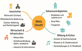 Vorschau - Arbeitsblätter - Arbeitsblätter "Wels (Stadt)" + Lösung & MP3 + Mindmap - Seite 3
