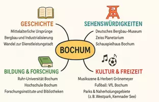 Vorschau - Arbeitsblätter - Lernposter + Arbeitsblätter zum Thema "Bochum" + Lösung & MP3 + Mindmap + Infografik - Seite 3