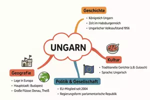 Vorschau - Arbeitsblätter - Arbeitsblatt "Ungarn" + Onlineübung & MP3 + Mindmap + Infografik - Seite 3