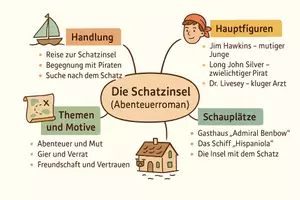 Vorschau - Arbeitsblätter - Lernposter + AB mit Fragen zum Thema "Die Schatzinsel" + Lösungsblatt + Mindmap + Infografik - Seite 3