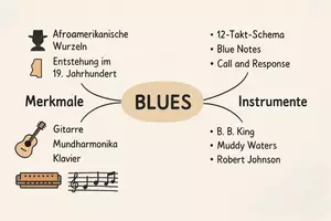 Vorschau - Arbeitsblätter - Lernposter + AB mit Fragen zum Thema "Blues" + Lösungsblatt + Mindmap + Infografik - Seite 3