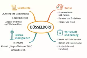 Vorschau - Arbeitsblätter - Lernposter + Arbeitsblatt zum Thema "Düsseldorf" + Onlineübung & MP3 + Mindmap + Infografik - Seite 3
