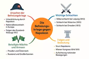 Vorschau - Arbeitsblätter - Arbeitsblatt "Der Kampf gegen Napoleon: Die Befreiungskriege" + interaktive Lösung & MP3 + Mindmap + Infografik - Seite 2