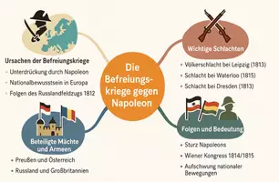 Vorschau - Arbeitsblätter - Arbeitsblatt "Der Kampf gegen Napoleon: Die Befreiungskriege" + interaktive Lösung & MP3 + Mindmap + Infografik - Seite 3