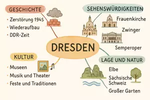 Vorschau - Arbeitsblätter - Lernposter + Arbeitsblätter zum Thema "Dresden" + Lösung & MP3 + Mindmap + Infografik - Seite 3