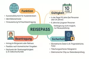 Vorschau - Arbeitsblätter - AB mit Fragen zum Thema "Reisepass" + Lösungsblatt + Mindmap + Infografik - Seite 2
