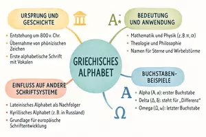 Vorschau - Arbeitsblätter - Arbeitsblatt "Griechisches Alphabet" + Onlineübung & MP3 + Mindmap + Infografik - Seite 2