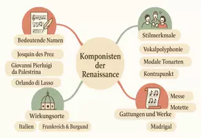 Vorschau - Arbeitsblätter - Arbeitsblätter zum Thema "Komponisten der Renaissance" + Lösung & MP3 + Mindmap + Infografiken - Seite 3