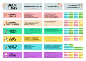 Vorschau - Arbeitsblätter - Tenses Overview – Vergleich, Regeln und Übungen (A4, A3) - Seite 1