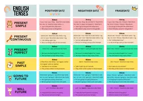 Vorschau - Arbeitsblätter - Tenses Overview – Vergleich, Regeln und Übungen (A4, A3) - Seite 2