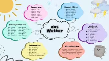 Vorschau - Poster - Vom Regen bis zum Sonnenschein - Wortschatz für DaF - Seite 2