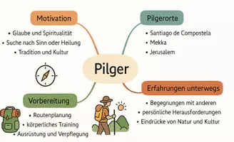 Vorschau - Arbeitsblätter - Lernposter + Arbeitsblätter zum Thema "Pilger" + Lösung & MP3 + Mindmap + Infografik - Seite 3