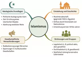 Vorschau - Arbeitsblätter - Arbeitsblatt "Der Unterschied zwischen Muslimen und Islamisten" + interaktive Lösung & MP3 + Mindmap + Infografik - Seite 2