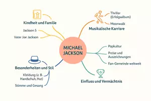 Vorschau - Arbeitsblätter - Lernposter + Arbeitsblätter zum Thema "Michael Jackson" + Lösung & MP3 + Mindmap + Infografik - Seite 3