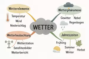Vorschau - Arbeitsblätter - Lernposter + Arbeitsblätter zum Thema "Wetter" + Lösung & MP3 + Mindmap + Infografik - Seite 3