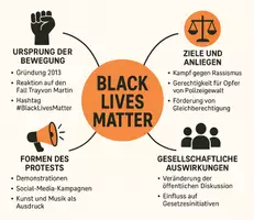 Vorschau - Arbeitsblätter - Lernposter + Arbeitsblätter zum Thema "Black Lives Matter" + Lösung & MP3 + Mindmap + Infografik - Seite 3