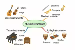 Vorschau - Arbeitsblätter - Lernposter + Arbeitsblätter zum Thema "Musikinstrumente" + Lösung & MP3 + Mindmap + Infografik - Seite 3