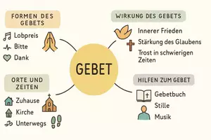 Vorschau - Arbeitsblätter - Lernposter + Arbeitsblätter zum Thema "Gebet" + interaktive Lösung & MP3 + Mindmap + Infografik - Seite 3