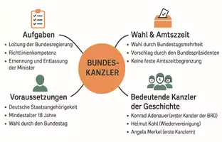 Vorschau - Arbeitsblätter - Lernposter + Arbeitsblätter zum Thema "Bundeskanzler" + Lösung & MP3 + Mindmap + Infografik - Seite 3