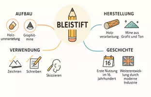 Vorschau - Arbeitsblätter - Lernposter + Arbeitsblätter zum Thema "Bleistift" (Lückentext, Hörverstehen) + Lösung & MP3 + Mindmap + Infografik - Seite 3