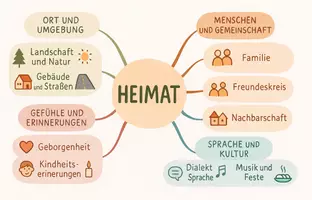 Vorschau - Arbeitsblätter - Lernposter + Arbeitsblätter zum Thema "Heimat" + Lösung & MP3 + Mindmap + Infografik - Seite 3