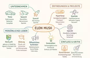 Vorschau - Arbeitsblätter - Arbeitsblätter zum Thema "Elon Musk" + Lösung & MP3 + Mindmap + Infografik - Seite 2