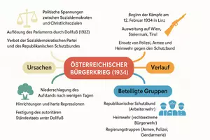 Vorschau - Arbeitsblätter - Arbeitsblätter zum Thema "Österreichischer Bürgerkrieg" (Lückentext, Hörverstehen) + Lösung & MP3 + Mindmap + Infografik - Seite 2