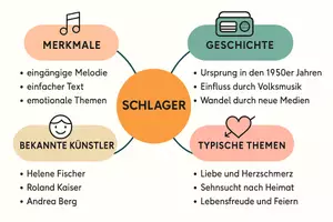 Vorschau - Arbeitsblätter - Lernposter + Arbeitsblätter zum Thema "Schlager" + Lösung & MP3 + Mindmap + Infografik - Seite 3