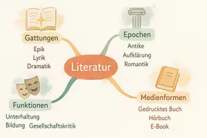 Vorschau - Arbeitsblätter - Lernposter + Arbeitsblätter zum Thema "Literatur" + Lösung & MP3 + Mindmap + Infografik - Seite 3