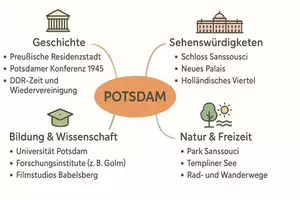 Vorschau - Arbeitsblätter - Lernposter + Arbeitsblätter zum Thema "Potsdam" + Lösung & MP3 + Mindmap + Infografik - Seite 3