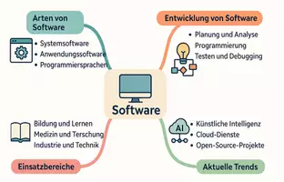 Vorschau - Arbeitsblätter - Lernposter + Arbeitsblätter zum Thema "Software" + Lösung & MP3 + Mindmap + Infografik - Seite 3