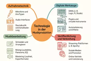 Vorschau - Arbeitsblätter - Arbeitsblatt "Der Einfluss von Technologie auf die Musikproduktion" + interaktive Lösung & MP3 + Mindmap + Infografik - Seite 2