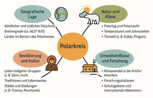 Vorschau - Arbeitsblätter - Arbeitsblatt "Polarkreis" + Onlineübung & MP3 + Mindmap + Infografik - Seite 3