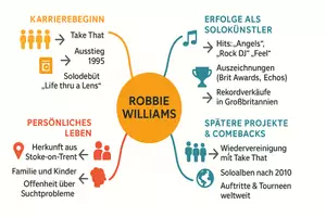 Vorschau - Arbeitsblätter - AB mit Fragen zum Thema "Robbie Williams" + Lösungsblatt + Mindmap + Infografik - Seite 2
