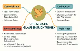 Vorschau - Arbeitsblätter - Lernposter + Arbeitsblätter zum Thema "Wie kam es zu den verschiedenen christlichen Glaubensrichtungen?" (Lückentext, Hörverstehen) + Lösung & MP3 + Mindmap + Infografik - Seite 3